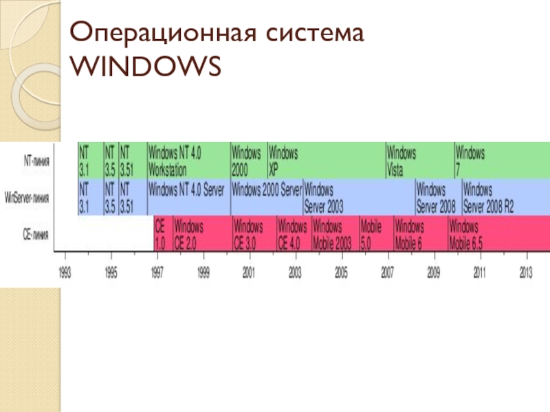 Операционная система WINDOWS