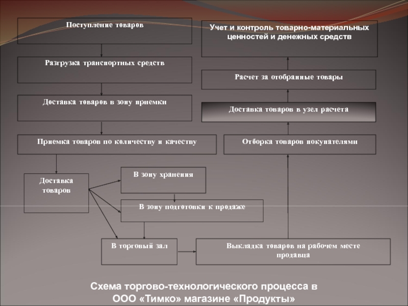 Метод приемки продукта проекта