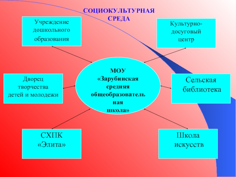 Социокультурные проекты в доу