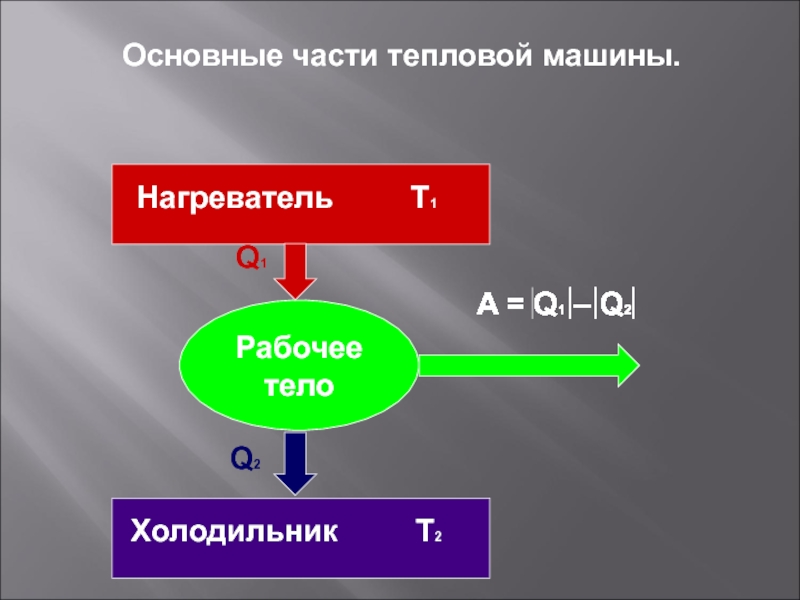 Холодильник рабочее тело. Схема работы тепловой машины. Основные части теплового двигателя. Принцип работы тепловой машины. Основные элементы тепловой машины.