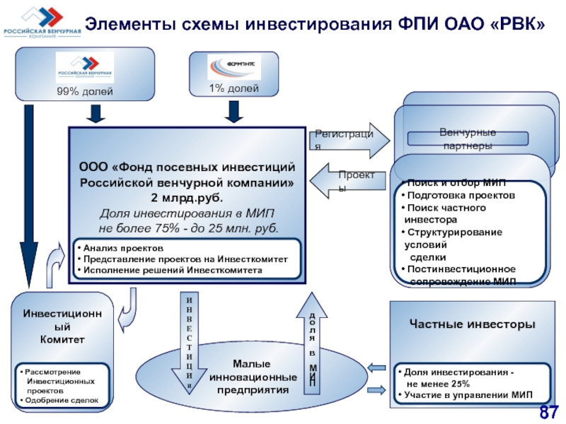 Договор венчурного инвестирования образец