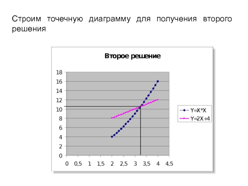 Строим точечную диаграмму для получения второго решения