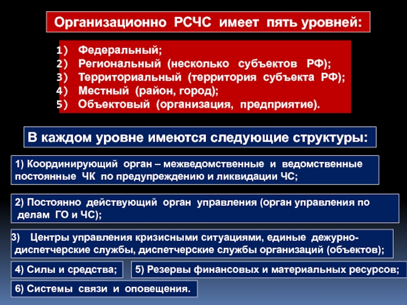 5 федерального. Пять уровней РСЧС. РСЧС имеет 5 уровней. Структура органов РСЧС имеет следующие уровни. Федеральный региональный территориальный местный объектовый.