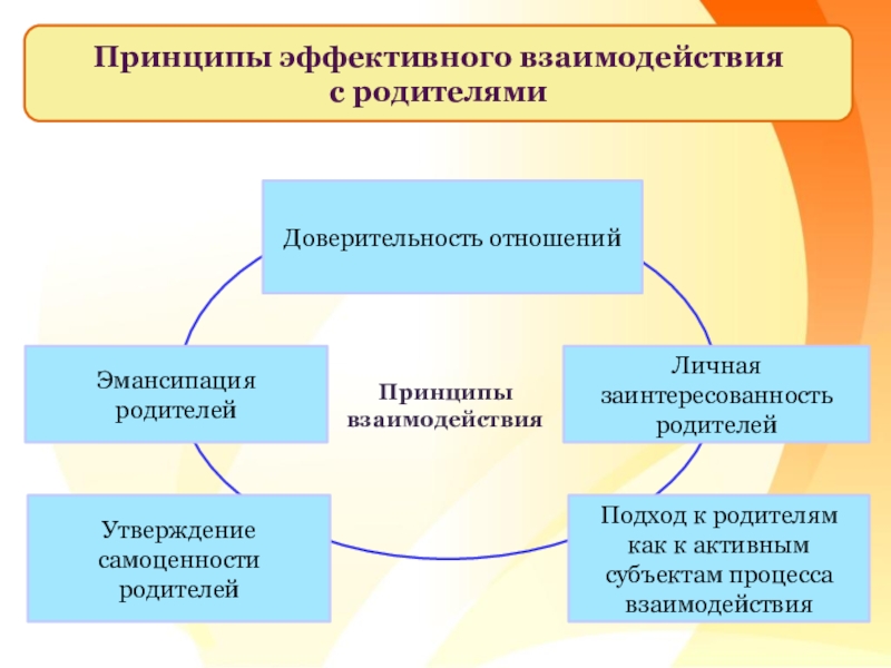 Принцип взаимосвязи. Принципы эффективного взаимодействия. Эффективные принципы взаимодействия с родителями. Принципы взаимодействия педагога с родителями. Принципы взаимодействия ДОУ С родителями.