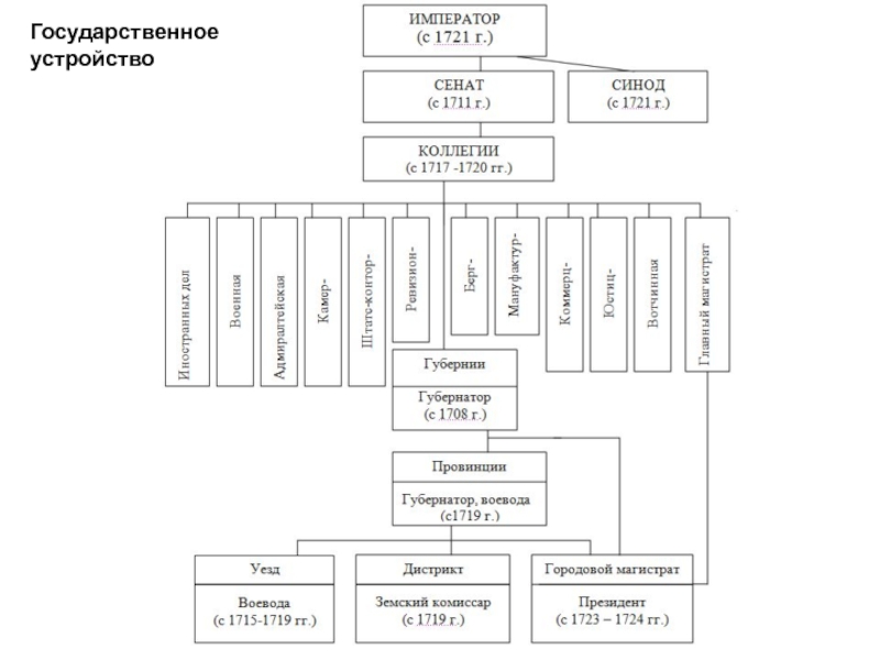 Государственное устройство управления. Схема государственного устройства при Петре 1. Политическое устройство при Петре 1 схема. Схема гос Строй при Петре 1. Схема гос устройства при Петре 1.