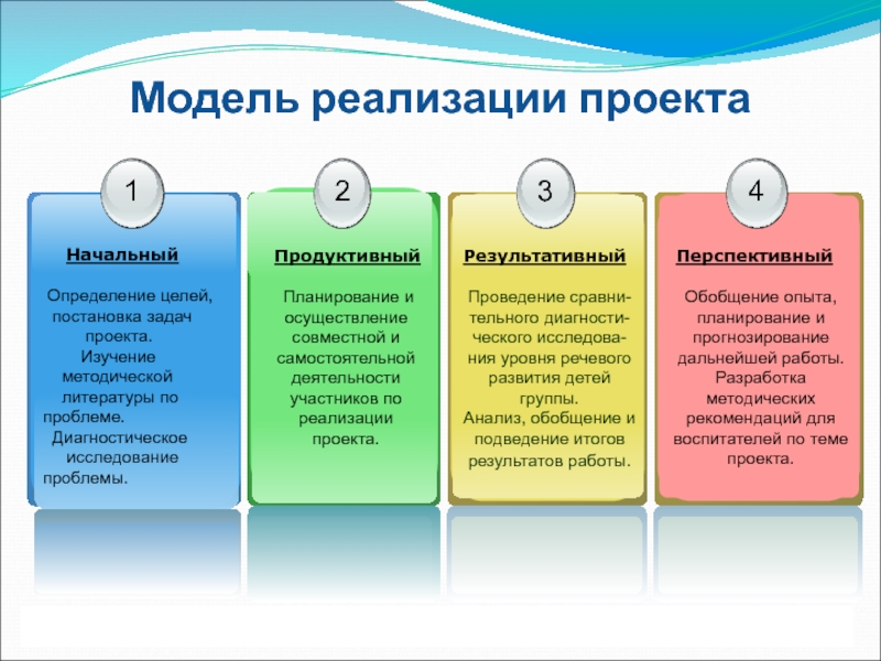 Модель реализации. Модель реализации проекта. Модель внедрения проекта. Реализация проекта. Виды реализации проекта.