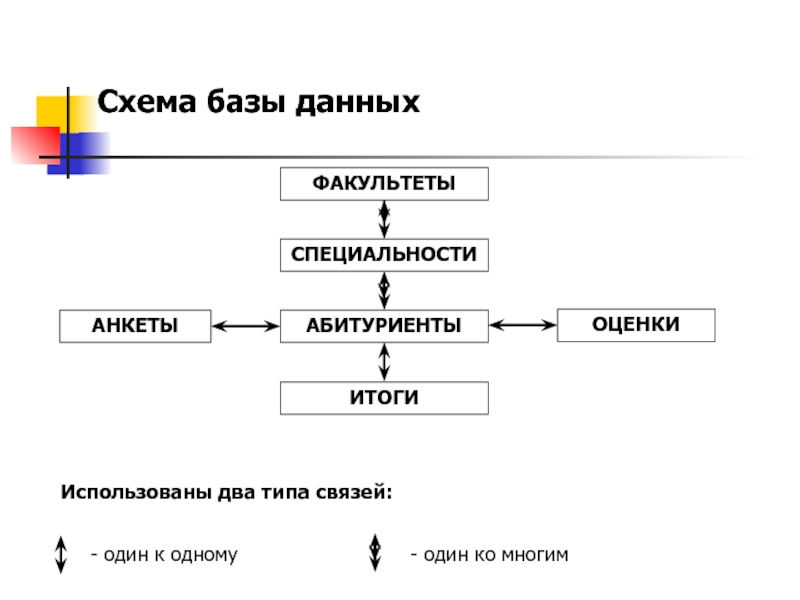 Схема типа данных. Виды связей в БД. Два типа базы данных. Схема один к одному. Базы данных по информатике анкета абитуриента.