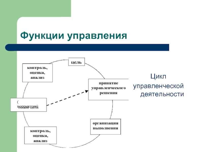 Заполните схему цикла менеджмента