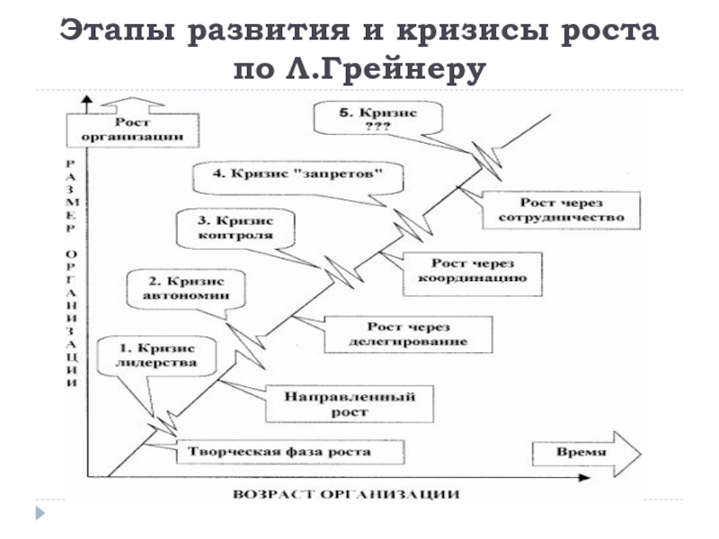 Этапы развития и кризисы роста по л.Грейнеру. Установка Грейнера. Карта стадий развития бизнеса по Грейнеру. Управление изменениями Грейнера.