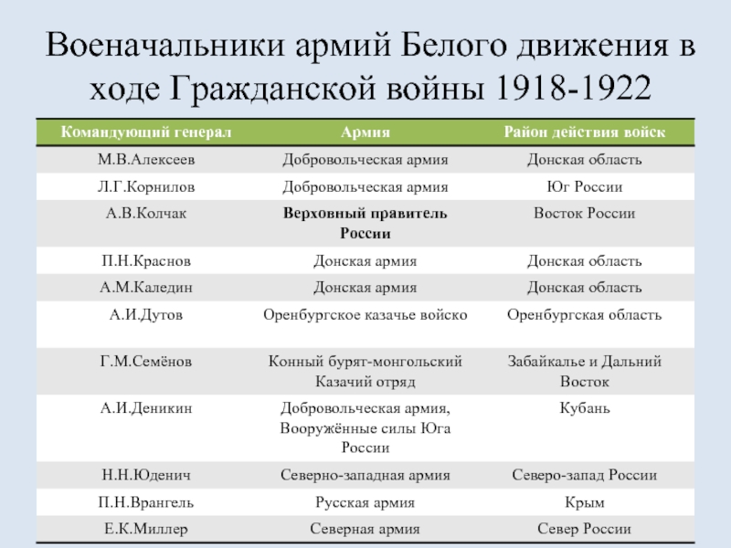 Красные и белые таблица. Гражданская война 1918-1922 карта. Ход боевых действий гражданской войны в России 1917-1922. Карта событий гражданской войны в России 1917-1922. Участники гражданской войны 1918-1922.