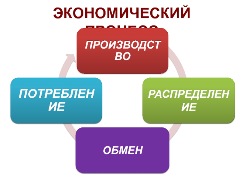 Сайт экономика наука. Экономический обмен. Виды обмена в экономике. Виды экономического обмена. Обмен эконом деятельность картинки.