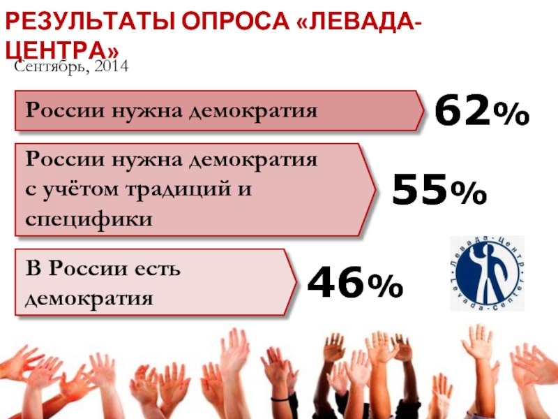 РЕЗУЛЬТАТЫ ОПРОСА «ЛЕВАДА-ЦЕНТРА» Сентябрь, 2014России нужна демократияРоссии нужна демократияс учётом традиций и спецификиВ России есть демократия62%55%46%
