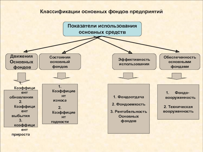 Оценка фондов. Показатели основных средств предприятия. Показатели эффективности использования основных средств схема. Схема показатели эффективности использования основных фондов. Классификация основных производственных фондов схема.