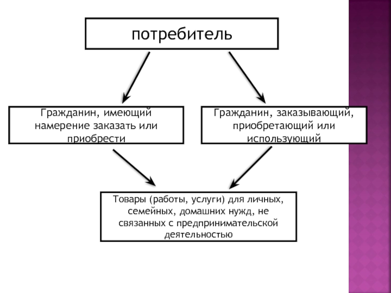 Для личных нужд. Гражданин имеющий намерение заказать или приобрести. Потребителям-физическим лицам. Потребитель как приобретает товары и услуги для личных нужд. Структура защиты прав потребителей.