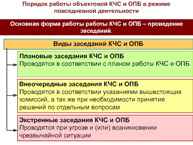 Разработка корректировка уточнение планов действий кчс и опб осуществляются при каком режиме