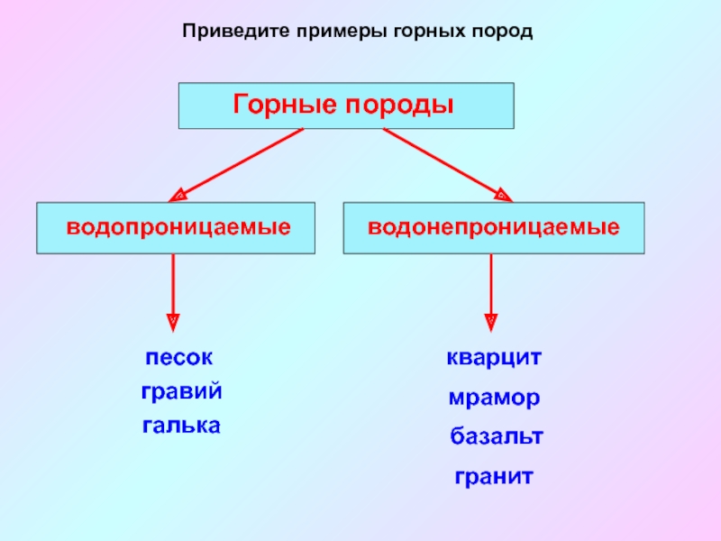 Приведи примеры пород. Водопроницаемые горные породы примеры. Водоупорные породы примеры. Водопроницаемые и водоупорные горные породы. Водонепроницаемые горные породы примеры.