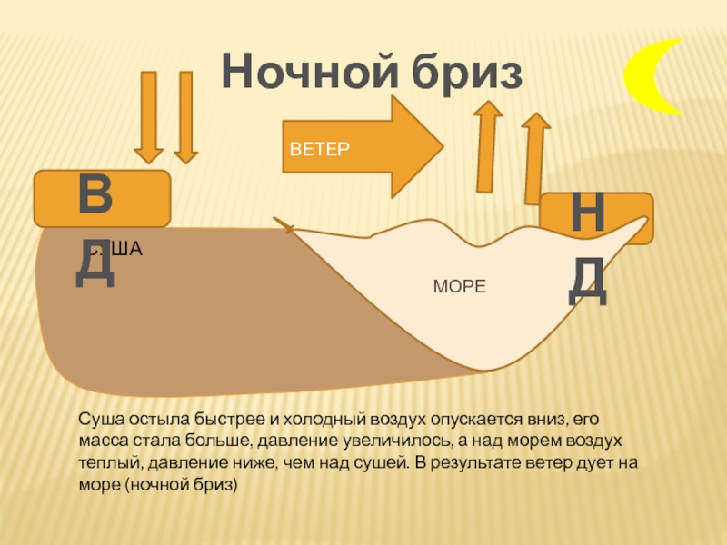 Как называется ветер с моря на сушу