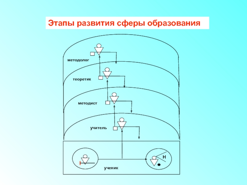 Сферы развития. Методолог и методист в чем разница.