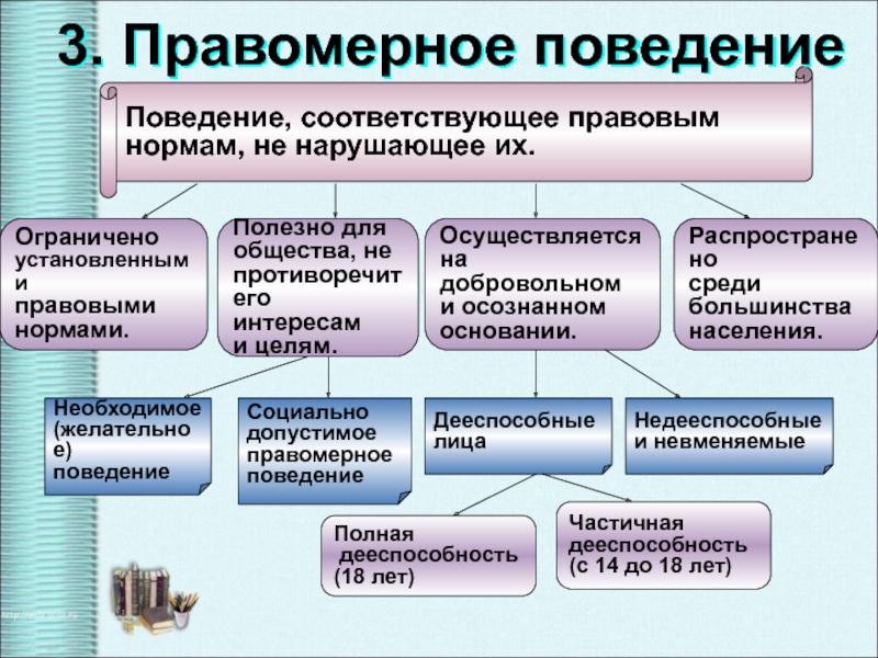 Предпосылки правомерного поведения презентация