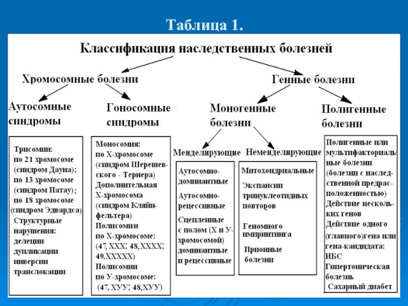 Наследственные заболевания схема