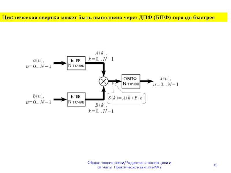 Цепь сигнала. Свертка сигналов формула. Круговая свертка дискретных сигналов. Циклическая свертка. Свёртка двух сигналов.