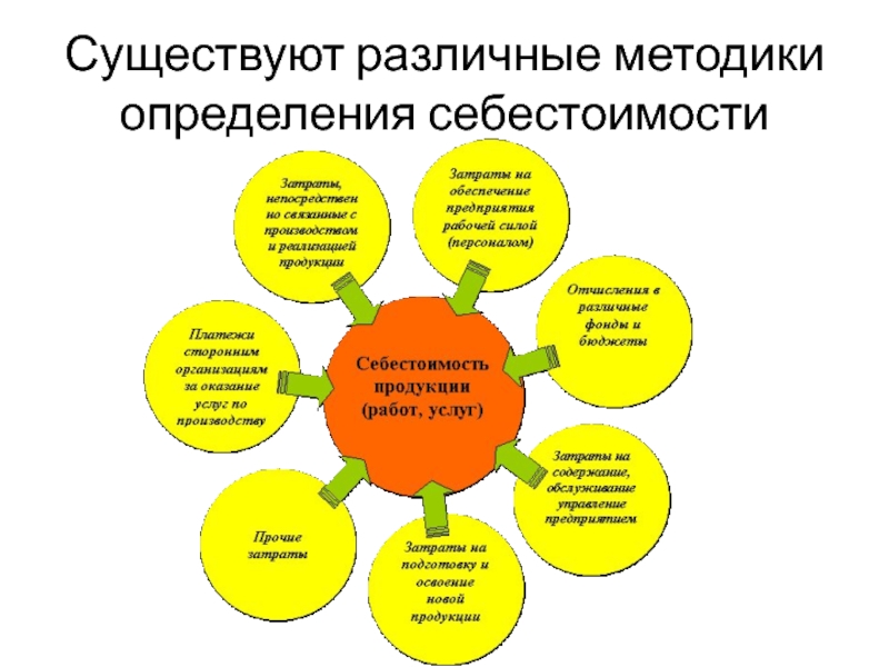 Различные методики