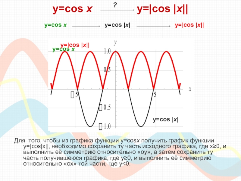 y=cos х        y=|cos |x||Для того, чтобы из графика функции y=cosx