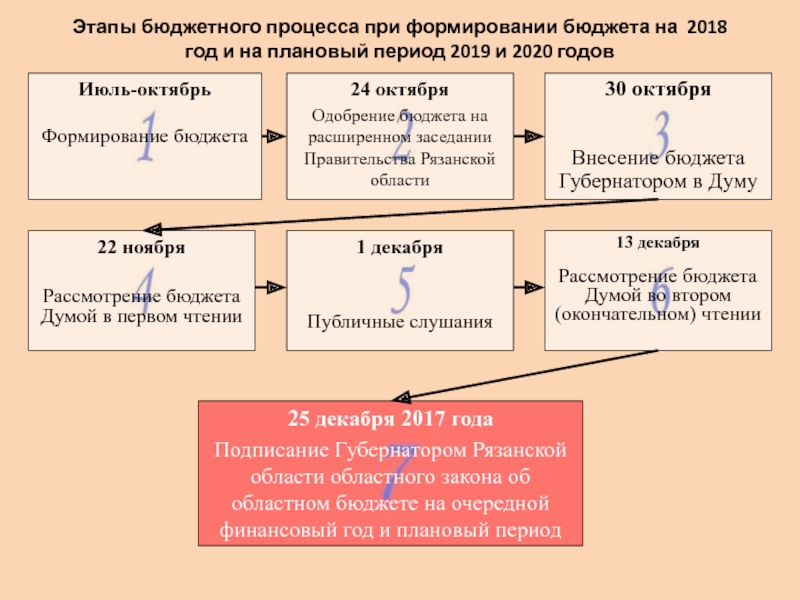 Сколько стадий в бюджетном процессе. Стадии бюджетного процесса таблица. Стадии бюджетного процесса схема. Фаза планирования бюджетного процесса бюджетного периода.