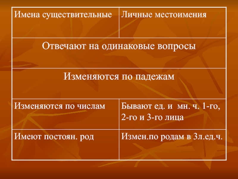 Вопрос одинаково. Личные существительные. Личное существительное. Личные и Неличные существительные. Личное или неличное существительное.