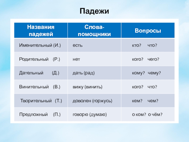 Падежи имен существительных 3 класс картинки