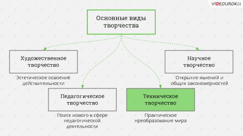 Эстетическое освоение. Виды творчества в педагогике. Технологическое творчество в педагогике. Формы научного творчества. Основные виды творческой деятельности в педагогике.