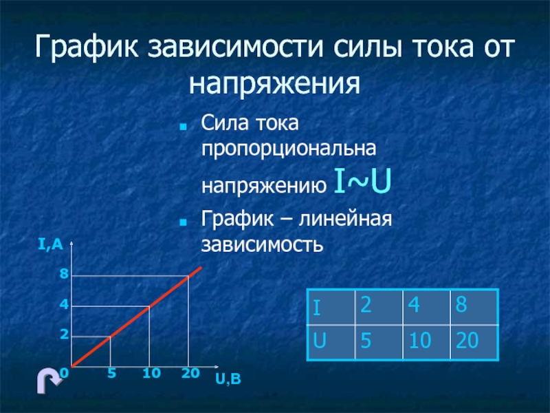 Постройте график зависимости силы. График зависимости силы тока от напряжения. Зависимость силы тока от напряжения. График зависимости силы тка от напряжеия. График силы тока от напряжения.