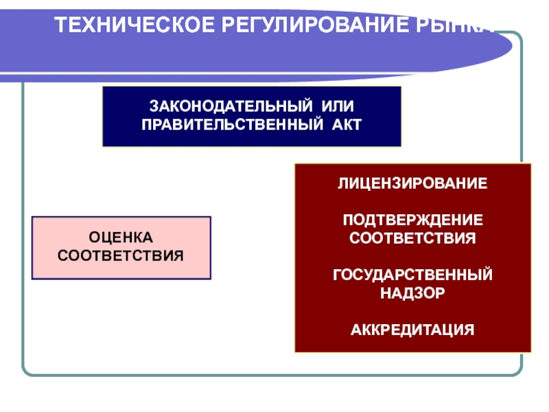 Подтверждение соответствия технического регулирования