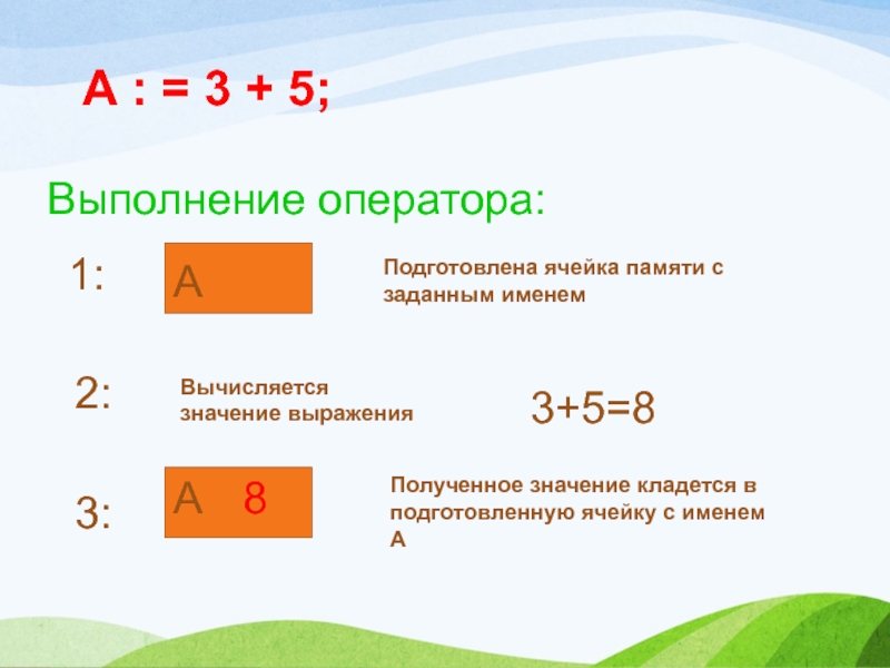 Выполнение оператора:А : = 3 + 5;1:АПодготовлена ячейка памяти с заданным именем2:Вычисляется значение выражения3+5=83:А8Полученное значение кладется в