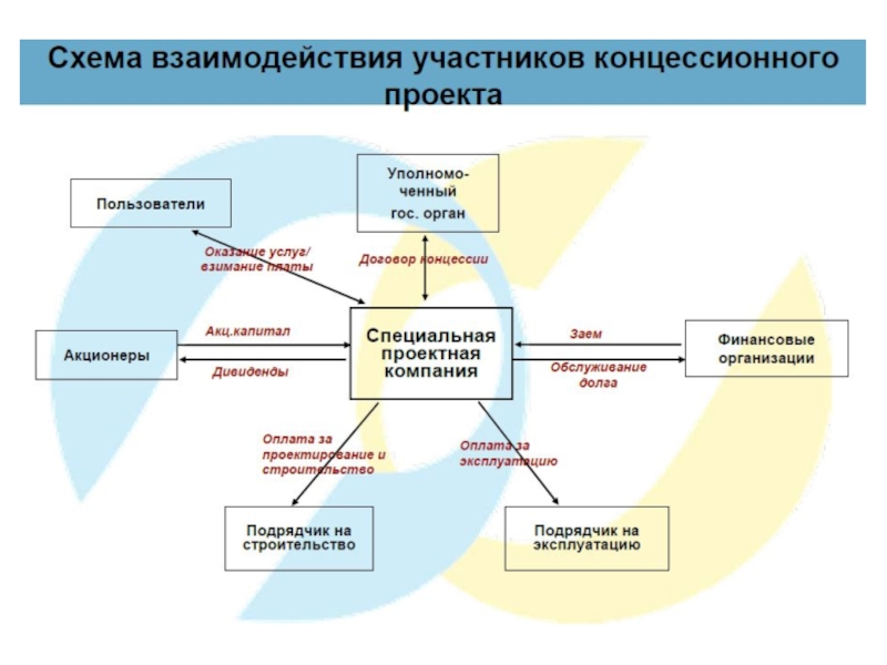 Взаимодействие органов. Схема организации взаимодействия участников строительства. Схема взаимодействия участников строительного проекта. Схема взаимодействия участников проекта. Взаимосвязь участников проекта.