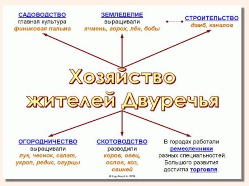 Проект история письменности древнее двуречье