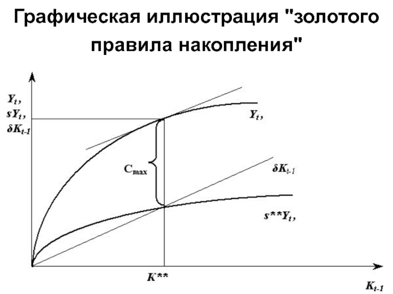 Золотая норма сбережения. Золотое правило накопления. Золотое правило накопления капитала. Графическая иллюстрация экономического роста. Золотое правило накопления капитала Фелпса..