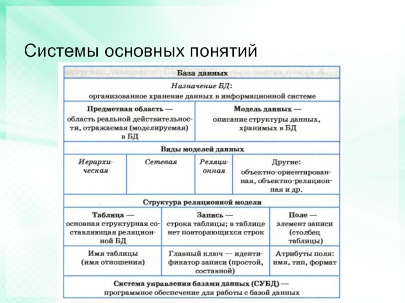 Проект по информатике 11 класс. Система основных понятий БД. Система основных понятий таблица база данных. Система основных понятий концепции информатики таблица. Система основных понятий Информатика таблица 11 класс.