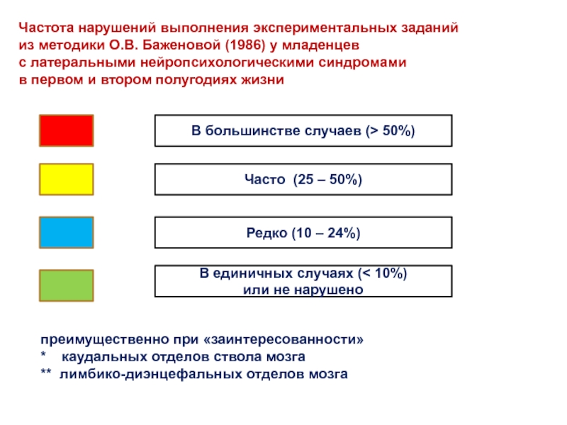Частота нарушения. Методики о. в. Баженовой (1986),. Оценка психического развития ребёнка о. в. Баженовой. Методика Баженовой. Тест развития детей о. в. Баженовой.