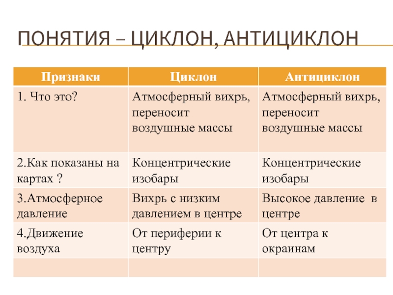 Циклональная погода. Понятие циклон и антициклон. Циклон и антициклон таблица. Цциклони антициклотн ъ. Атмосферные вихри таблица.