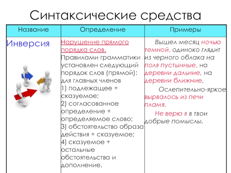 Синтаксические средства это. Расходы на синтаксические средства. Синтаксические средства текста-описания. Примеры синтаксических материалов предметов. Синтаксические средства входят в грамматические.