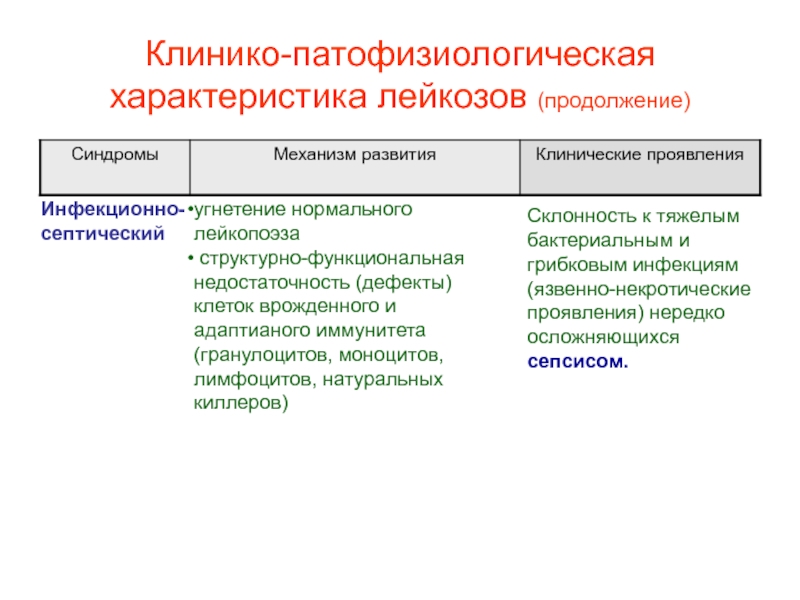 Характеристики лейкоза. Характеристика лейкозов. Особенности лейкозных клеток патофизиология. Характеристика гемобластоза. Морфологические особенности лейкозных клеток патофизиология.