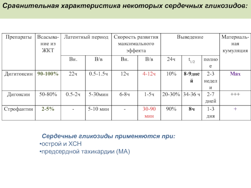 Сердечные гликозиды характеристика. Сравнительная характеристика сердечных гликозидов. Сравнительная характеристика препаратов дигиталиса. Сравнительная характеристика сердечных гликозидов таблица. Сравнительная характеристика препаратов сердечных гликозидов.