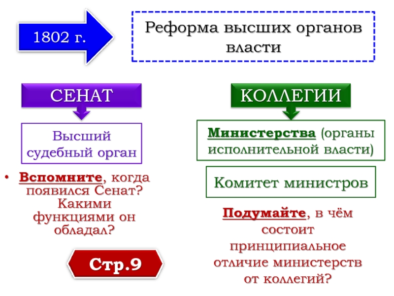 Министерская реформа 1802