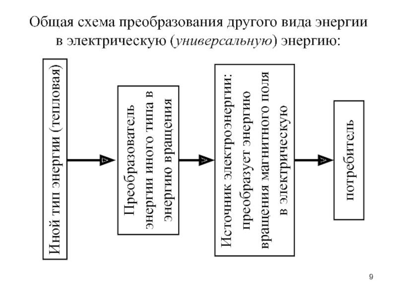 Схема преобразования кода. Преобразование схем. Преобразование энергии. Схема преобразования энергии. Преобразование электроэнергии в другие виды энергии.