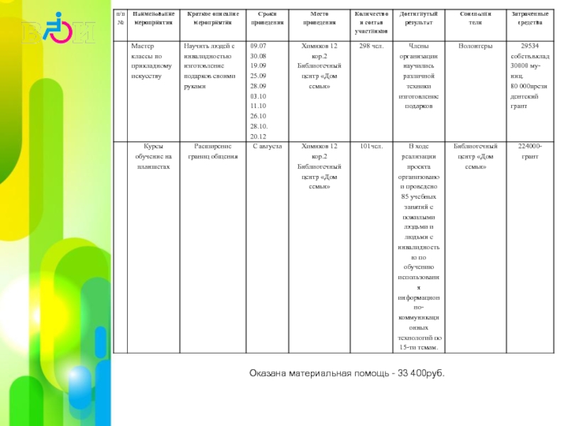Оказана материальная помощь - 33 400руб.