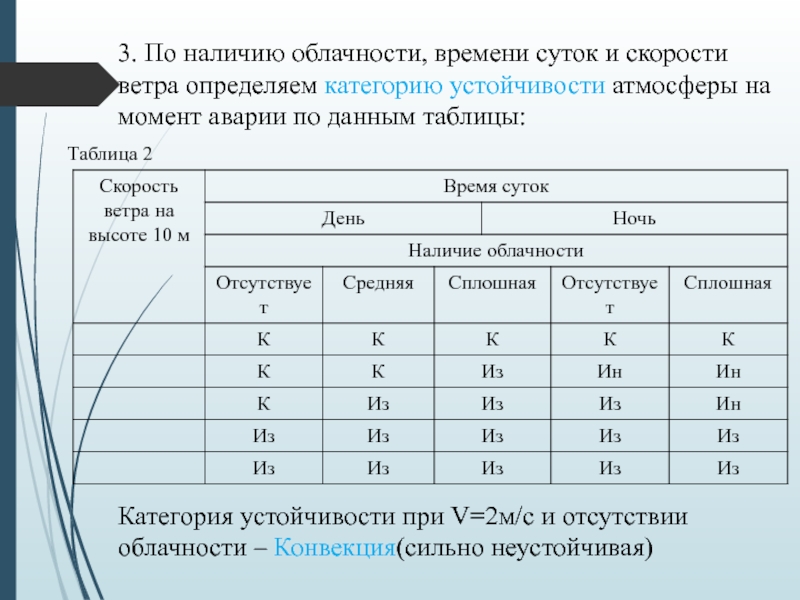 Министерство образования и науки Республики Казахстан
Некоммерческое 3. По наличию облачности, времени суток и скорости ветра определяем категорию 3. По наличию облачности, времени суток и скорости ветра определяем категорию устойчивости атмосферы на момент аварии по