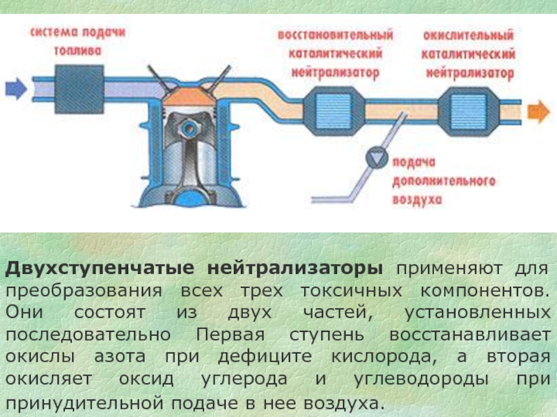 Как работает нейтрализатор. Двухступенчатый каталитический нейтрализатор схема. Каталитическая нейтрализация отработавших газов. Катализатор выхлопных газов автомобиля. Катализатор устройство и принцип работы.