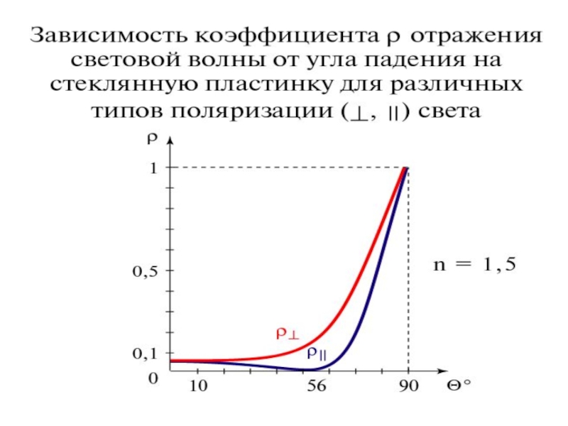 Зависимость углов. Зависимость коэффициента отражения от угла. График зависимости коэффициента отражения от угла падения. Зависимость коэффициента отражения от угла падения света. Графики зависимости коэффициентов отражения.