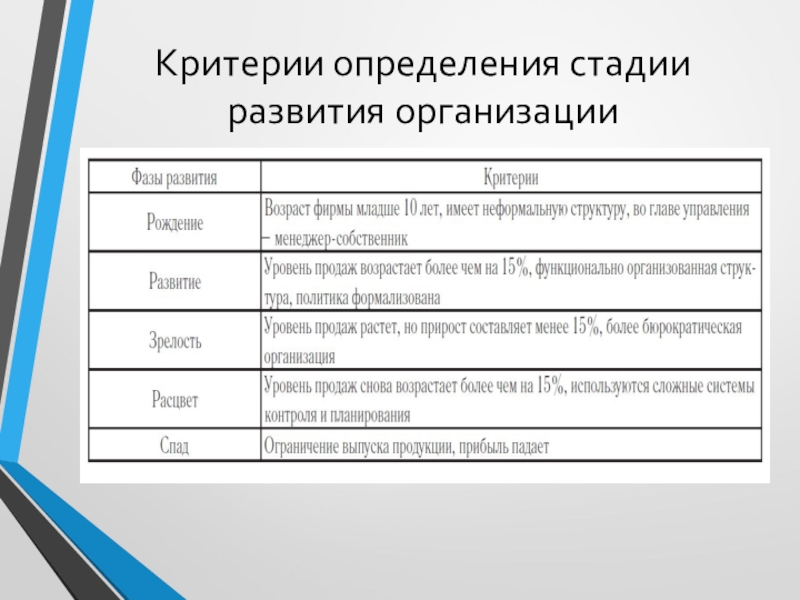 Определенные стадии. Критерии определения этапа жизненного цикла организации. Критерии определения стадии жизненного цикла предприятия. Критерии определения стадии развития организации. Критерии определения стадии развития предприятия.